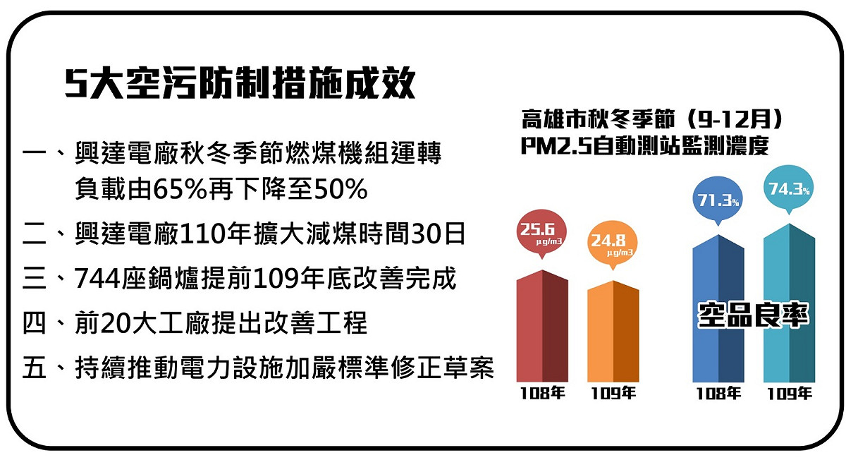高雄空汙情況改善 圖:高雄市政府提供