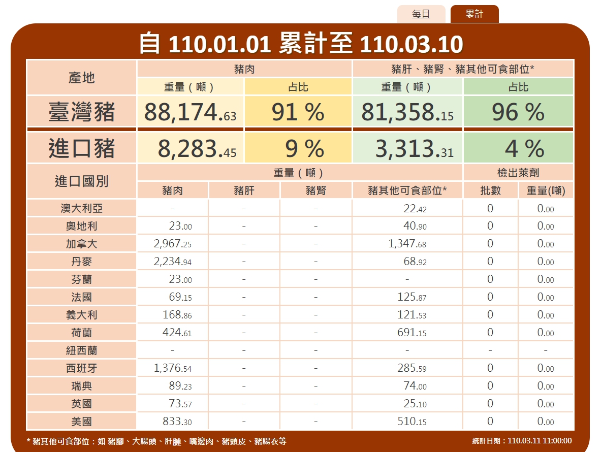 根據衛福部食藥署「豬肉儀表板」網站資料，今年截至3/10為止都沒有萊豬進口。 圖：翻攝自衛福部-豬肉儀表板網站