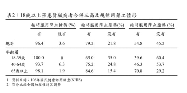 18歲以上慢性腎臟病規律用藥的情形。 圖：國健署／提供