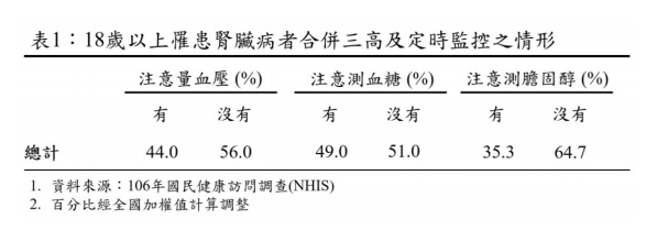 18歲以上罹患慢性腎臟病者三高定時監控的情形。 圖：國健署／提供