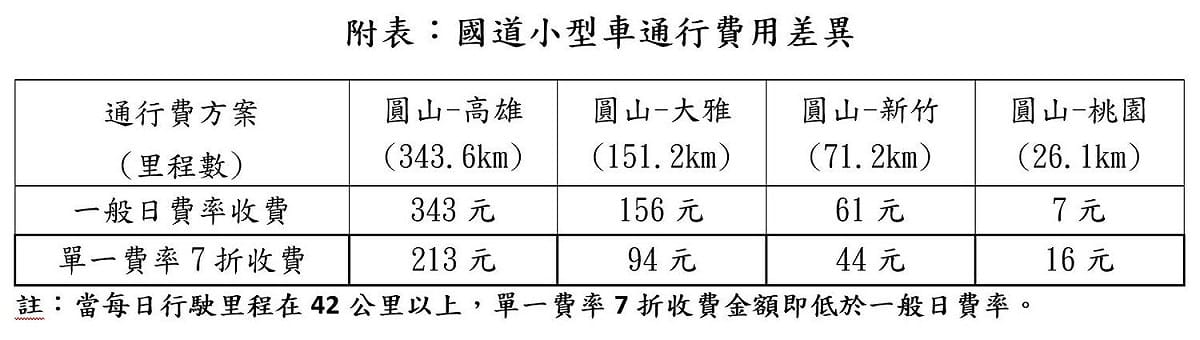 高公局為鼓勵民眾提早掃墓，在連假前兩個週休實施單一費率再7折的收費。 圖：高公局／提供