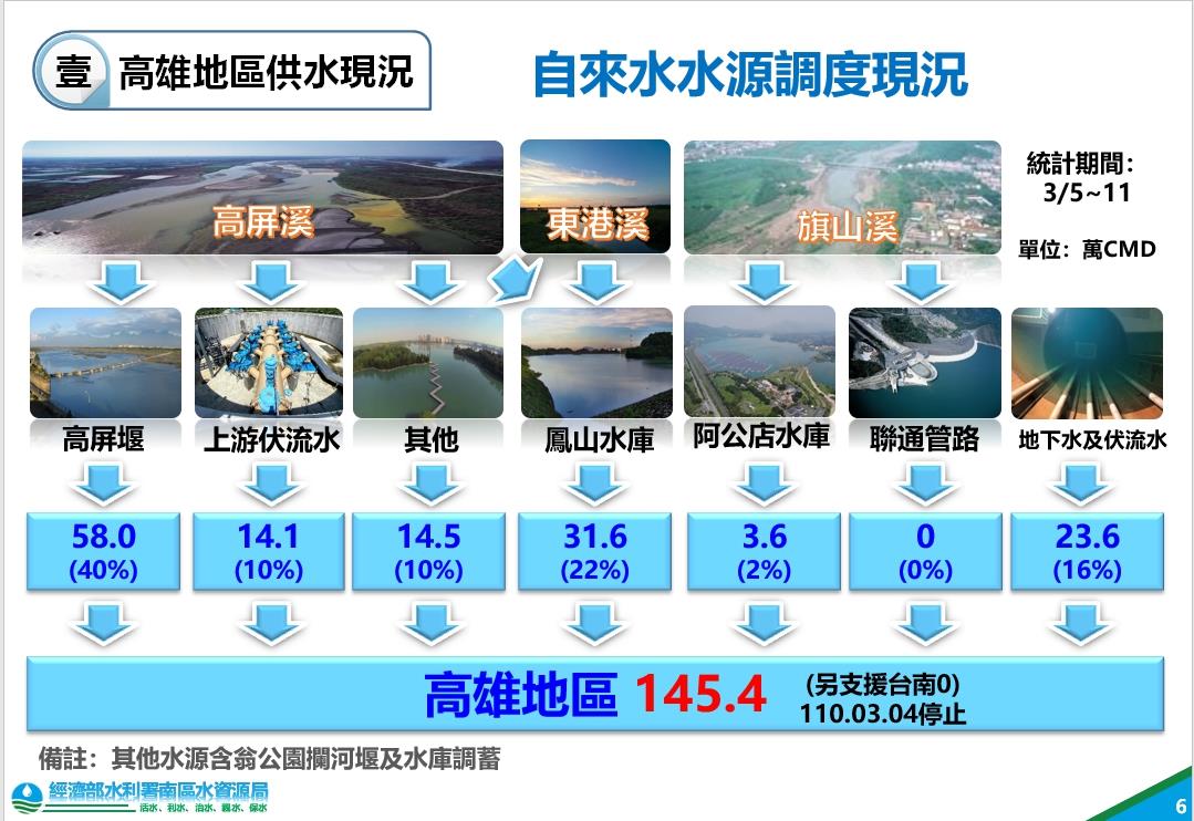 高雄地區供水現況 圖:擷取自臉書