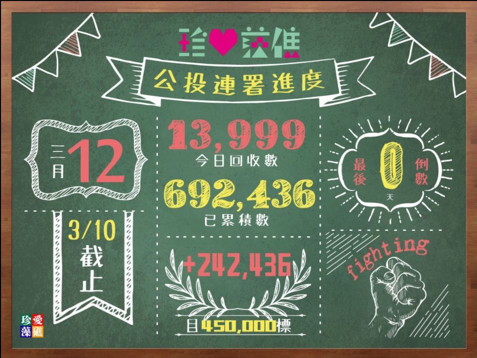 藻礁公投連署12日已超過69萬2436份。 圖：翻攝珍愛桃園藻礁臉書專頁