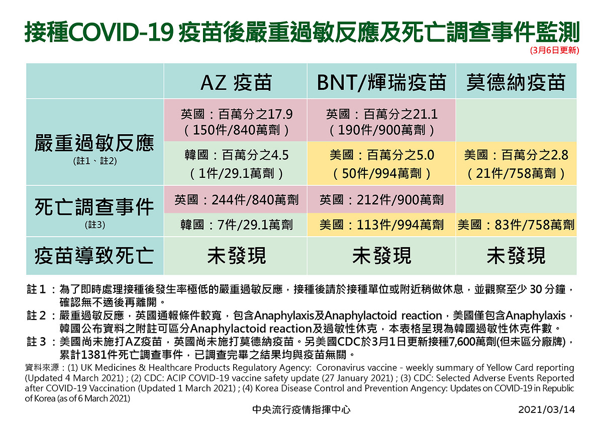 指揮中心公布接種武肺疫苗後，各國嚴重過敏反應及死亡調查事件監測。 圖：指揮中心／提供