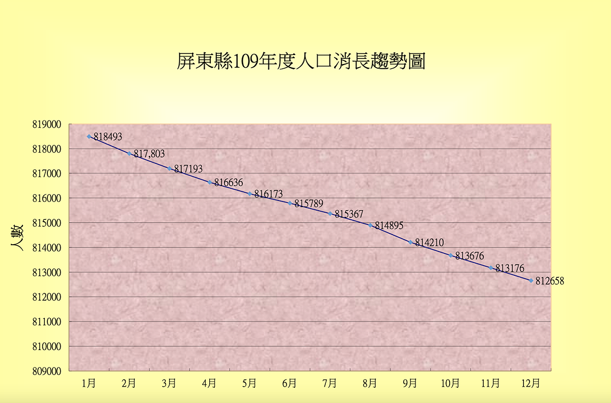 屏東縣人口數近年來持續下滑，每年約減少六千人，依此速度很可能在兩年內跌破80萬。 圖：取自屏東縣政府民政局網站（資料照片）