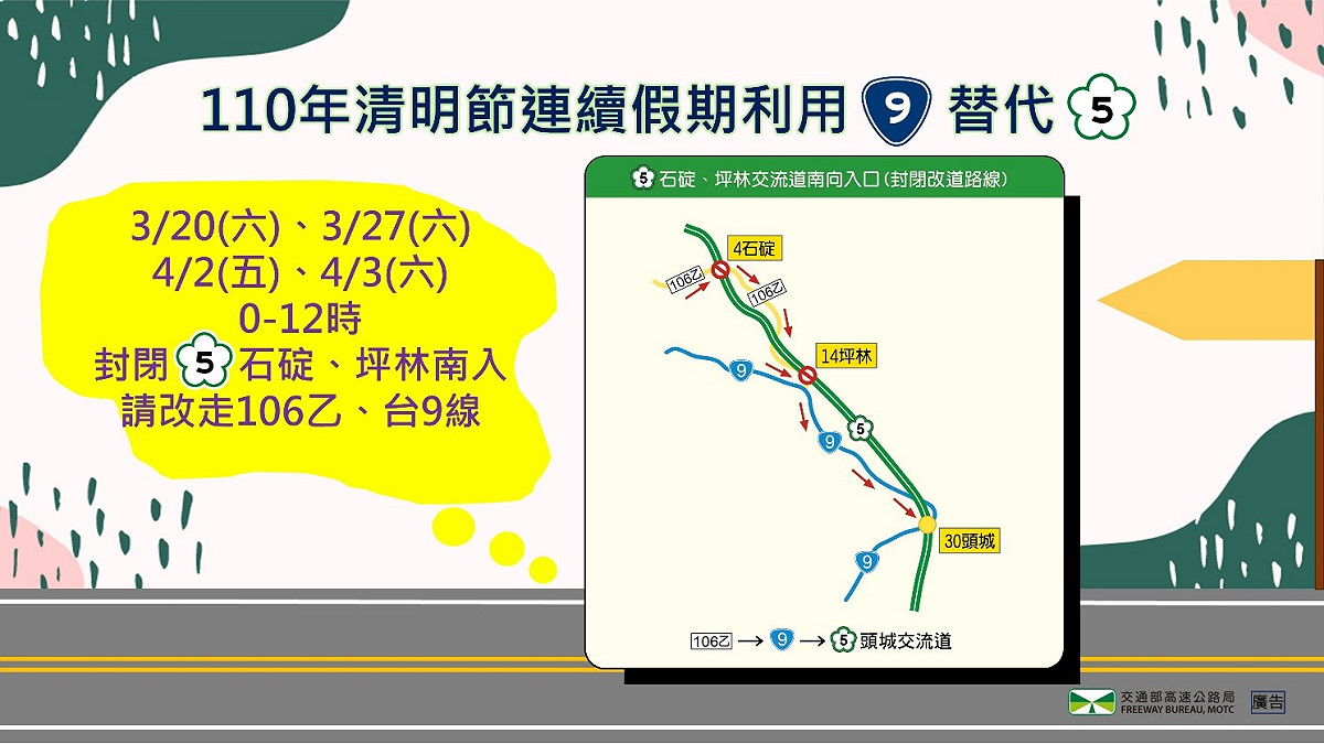 高公局建議清明節連續假期可以利用106乙及台9線或避開匝道封閉時間。 圖：高公局／提供