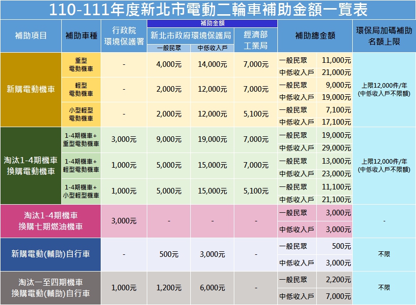 110-111年度新北市電動二輪車補助金額一覽表。 圖：新北市環保局提供