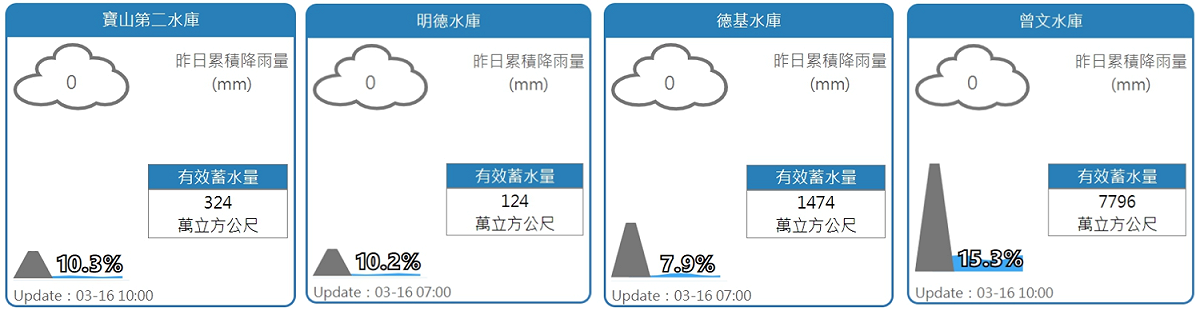 寶二水庫、明德水庫、德基水庫、曾文水庫水情。 圖：翻攝自水利署網站