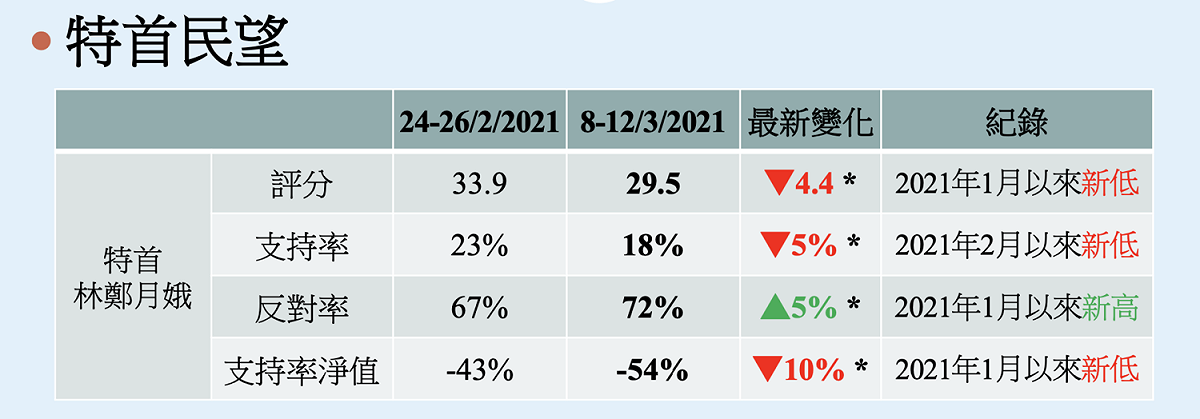 「香港民意研究計劃」釋出本月初最新民調結果，其特首林鄭月娥民望支持率創下新低，僅有18％；反對率則再創新高，高達72%。 圖：翻攝自香港民意研究計劃簡報