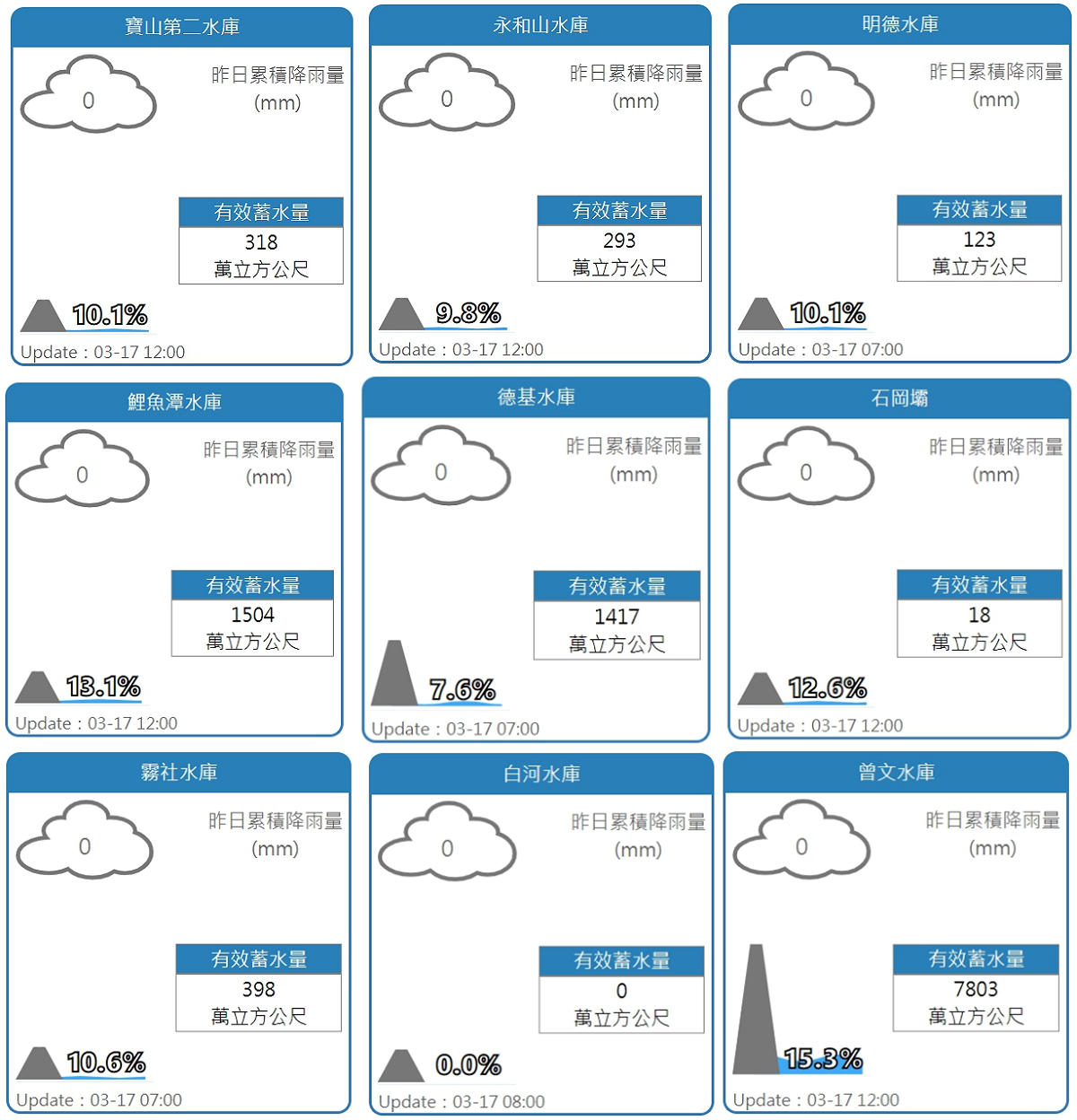 全台目前有3座水庫蓄水率跌破10%，還有6座水庫水情也告急。 圖：翻攝自水利署網站