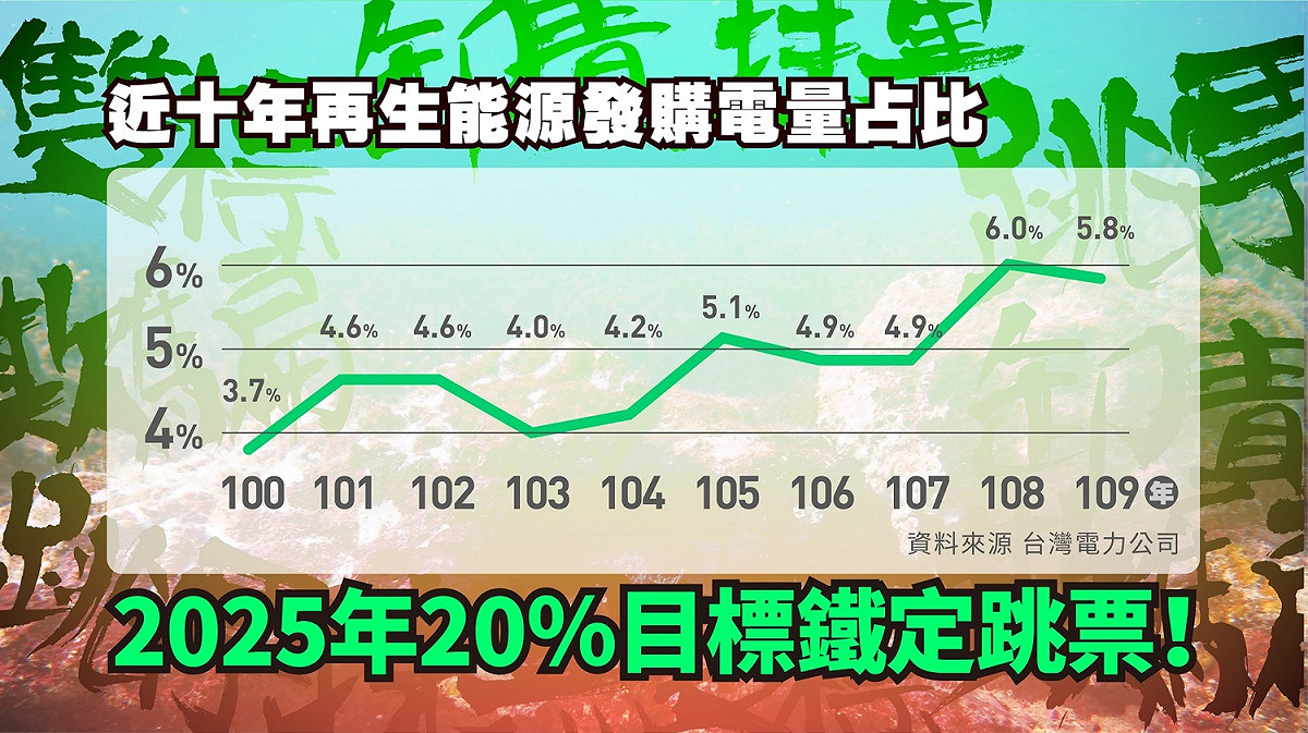 近十年再生能源發電量占比。 圖：國民黨提供