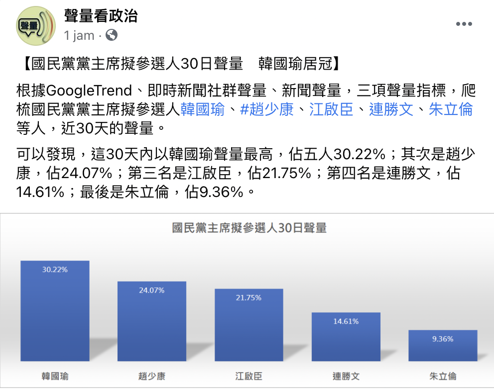 聲量看政治粉專發出國民黨黨主席擬參選人30日聲量，韓國瑜奪冠。 圖：翻攝自聲量看政治粉專