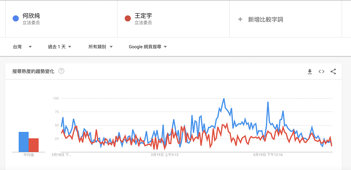王定宇與何欣純聲量走勢圖。 圖：翻攝自GoogleTrend