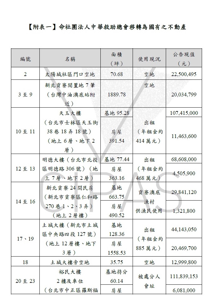 黨產會處分救總名下不動產應返還國有（一） 圖：黨產會提供