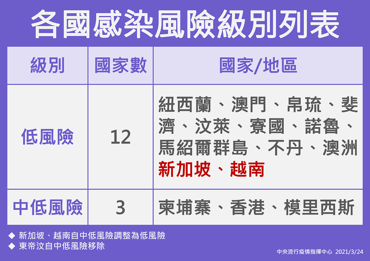 各國感染風險級別列表，低風險國家為12個，中低風險國家為3個。 圖：中央流行疫情指揮中心/提供
