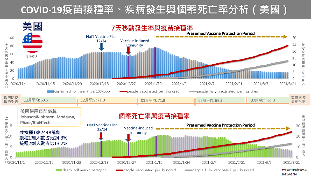 美國疫苗接種率、疾病發生與個案死亡率分析。 圖：中央流行疫情指揮中心/提供
