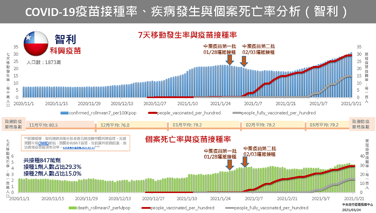 智利疫苗接種率、疾病發生與個案死亡率分析。 圖：中央流行疫情指揮中心/提供