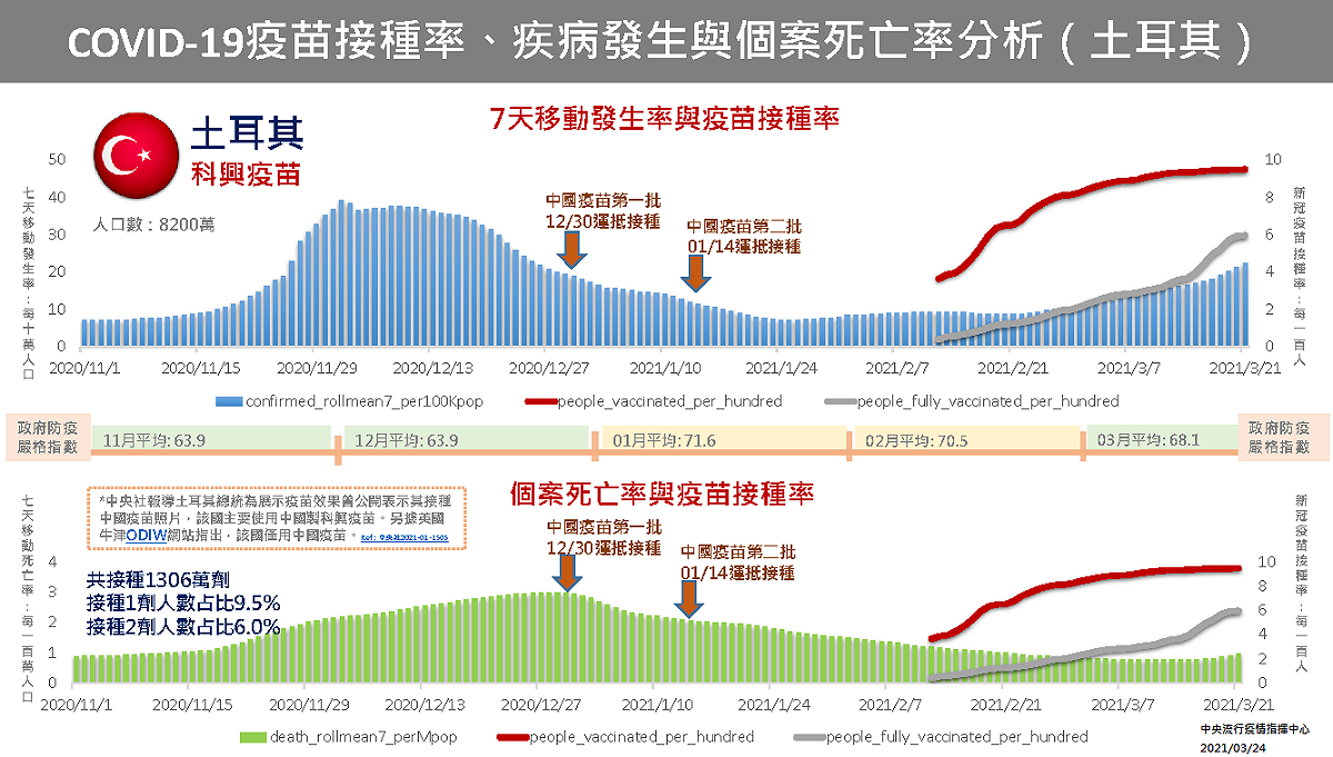 土耳其疫苗接種率、疾病發生與個案死亡率分析。 圖：中央流行疫情指揮中心/提供