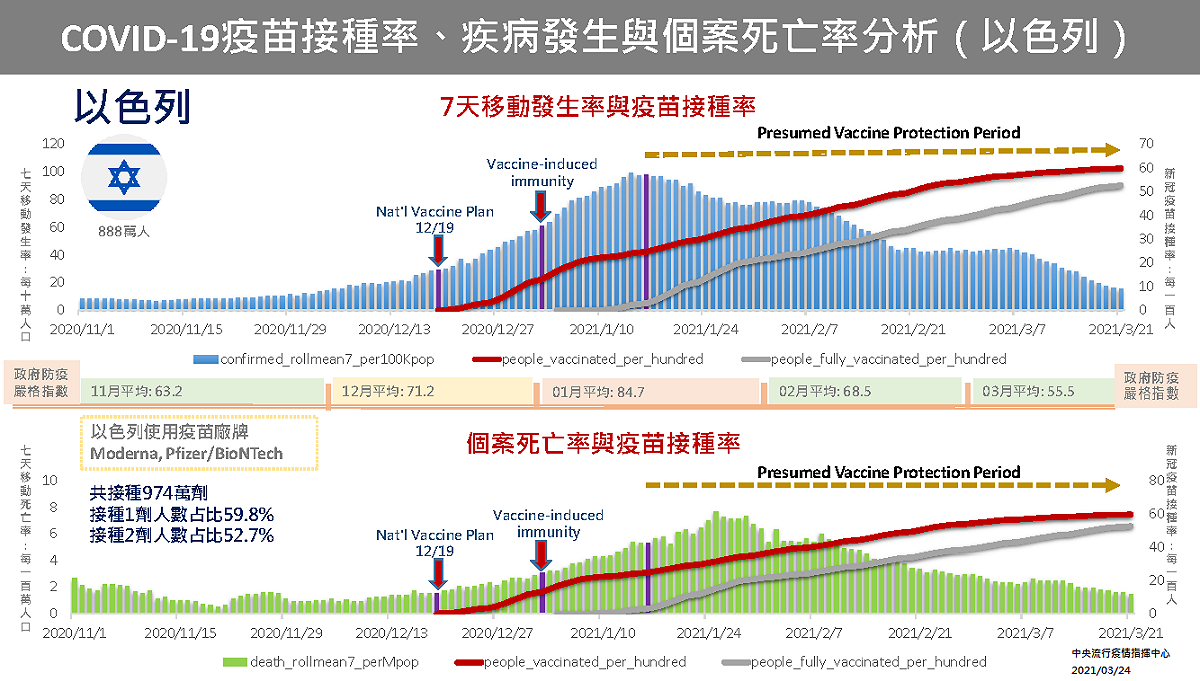 以色列疫苗接種率、疾病發生與個案死亡率分析 圖：中央流行疫情指揮中心/提供