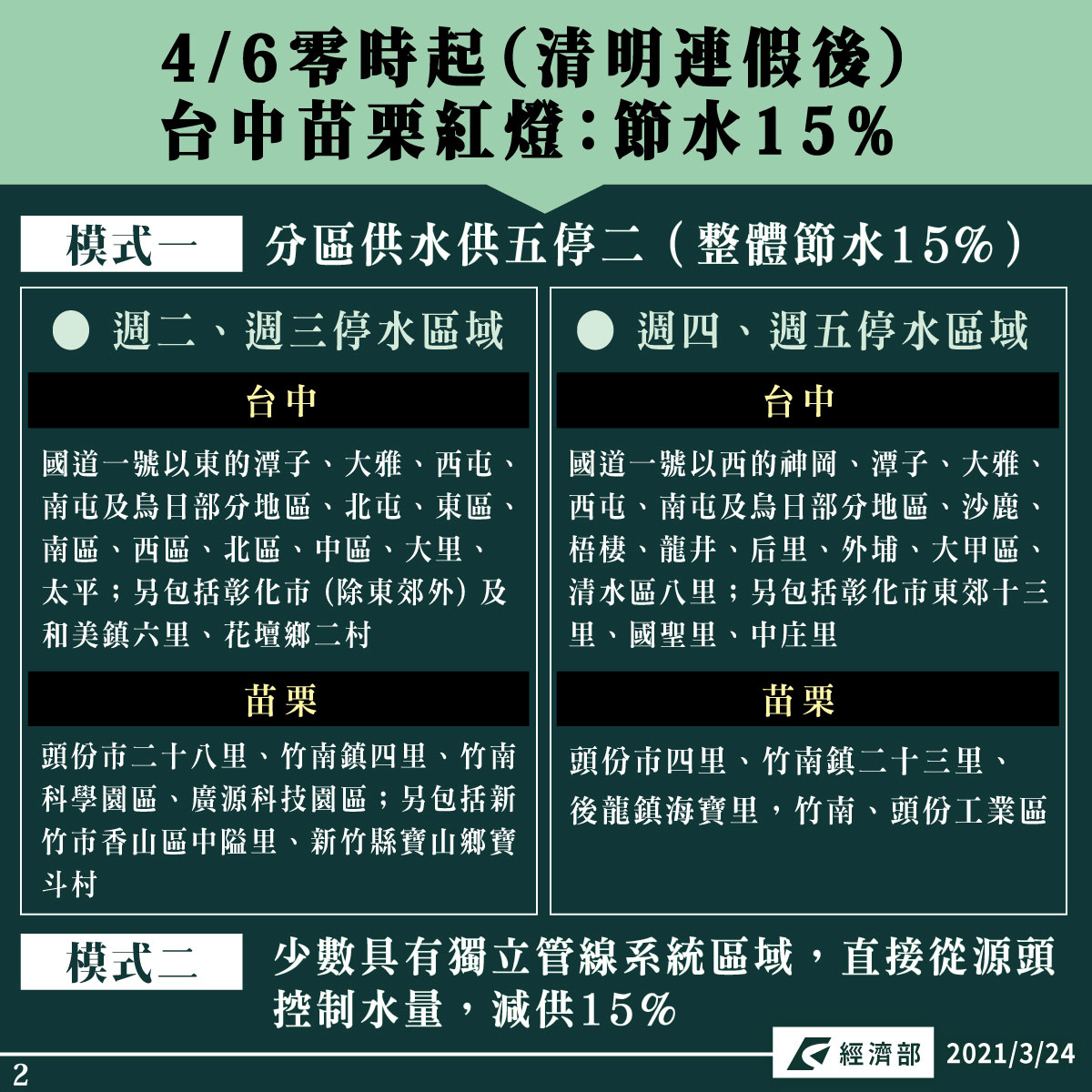 各地供水情勢及節水措施。 圖：翻攝自經濟部臉書