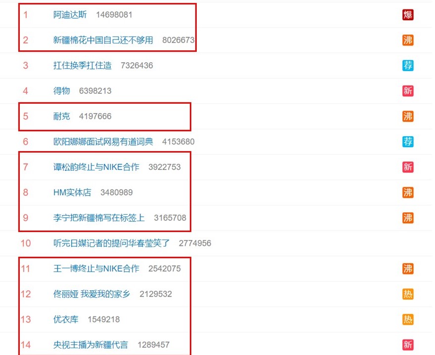 目前微博熱搜榜有一半以上都是和新疆棉花有關的話題。 圖：翻攝自微博
