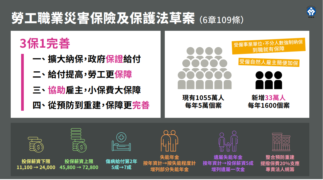 「勞工職業災害保險及保護法草案」今（25）天在行政院會討論通過，並列為立法院本會期的優先法案，該草案共6章109條，新增33萬勞工也能納入、享有保障。 圖：勞動部提供
