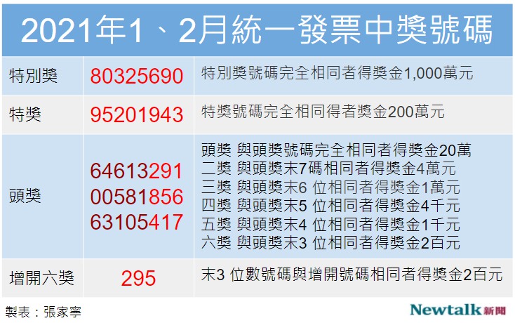 2021年1-2月統一發票開獎。 圖：張家寧／整理