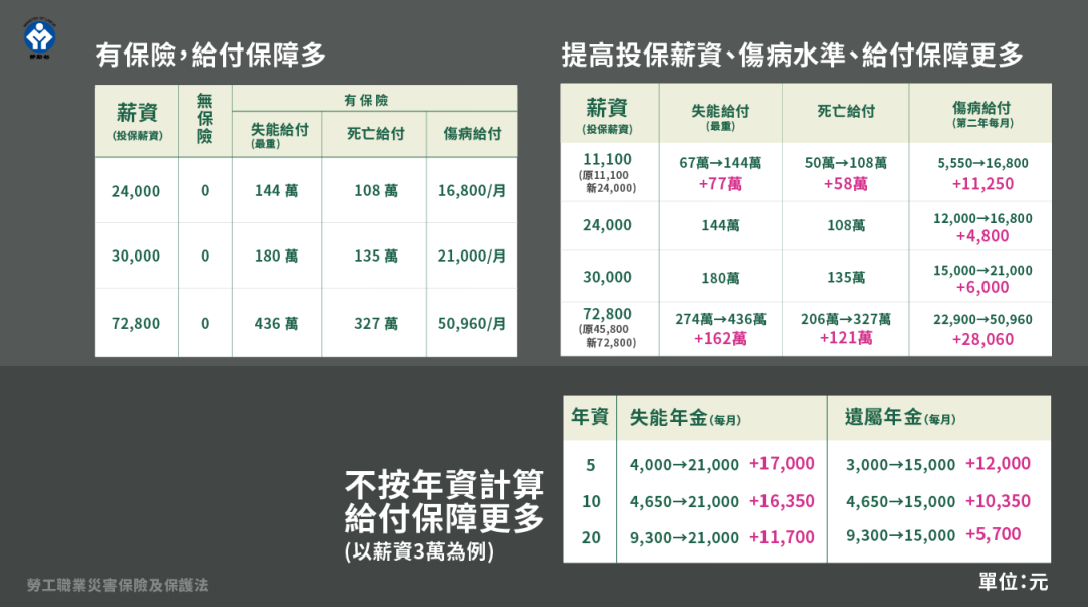 勞工職災保險給付表。 表：勞動部提供