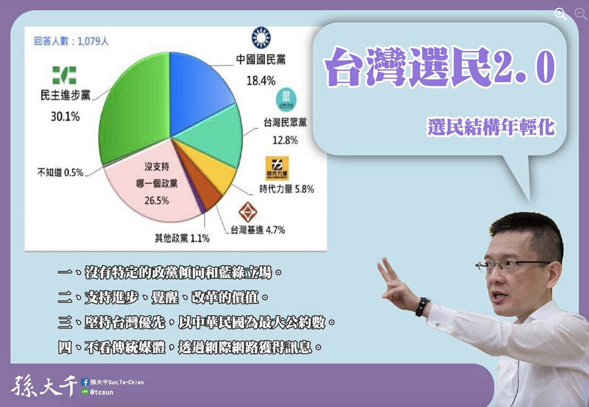 前國民黨立法委員孫大千今（25）日於臉書表示，台灣選民已升級成「2.0版」。 圖：翻攝自孫大千臉書