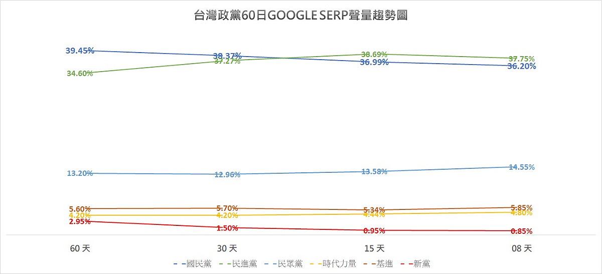 臉書專頁「聲量看政治」據聲量系統Google SERP統計，24日公布六大政黨的聲量排行。 圖 : 翻攝自「聲量看政治」臉書