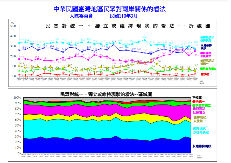 大陸委員會今（25）日公布例行民調結果，顯示7至8成民眾支持蔡英文總統強調願在對等尊嚴原則下，與北京當局促成有意義的對話。 圖：陸委會提供