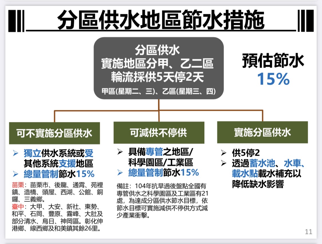 分區供水地區節水措施 圖：翻攝自水利署官網