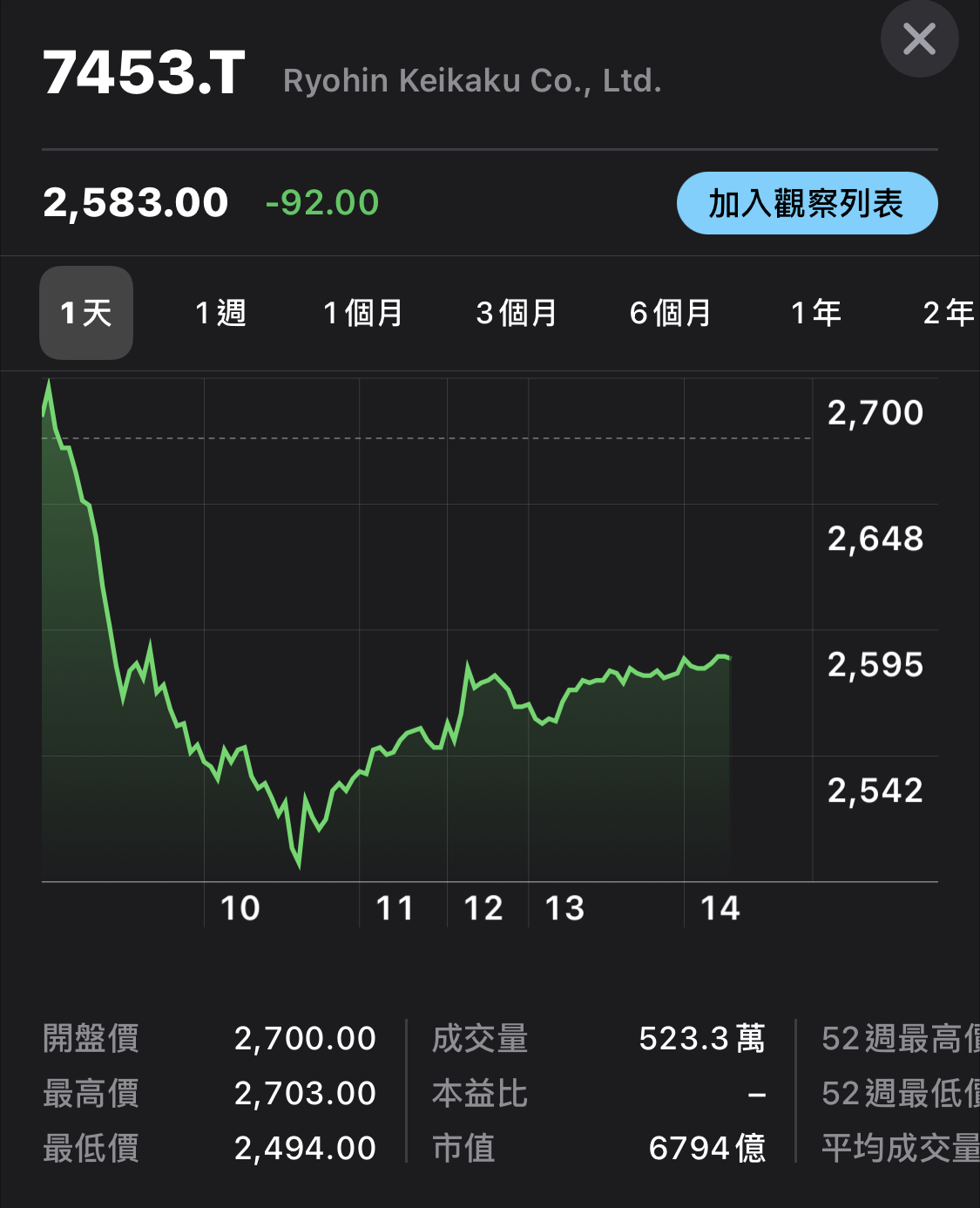 今（25）日株式會社良品計畫在東京證交所的股價跌幅高達6.8%。 圖：翻攝自iOS股市應用程式