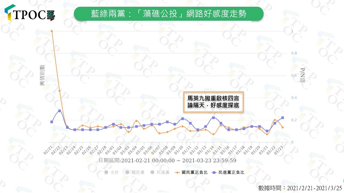 馬英九言論帶動國民黨好感度下滑 圖:擷取自TPOC台灣議題研究中心