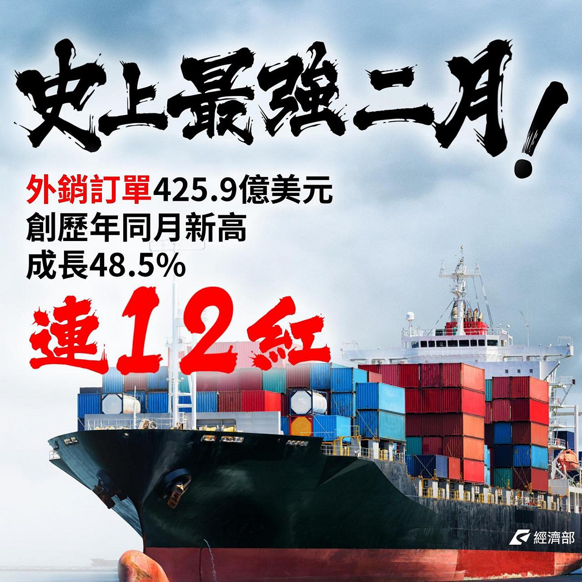 我國出口成長，創下史上最強二月捷報 圖:擷取自臉書