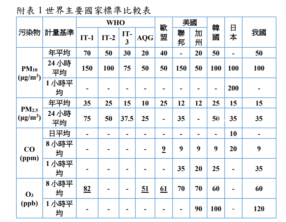 環保署表示，台灣的空屋品質標準在國際上非常嚴格。 圖：環保署／提供