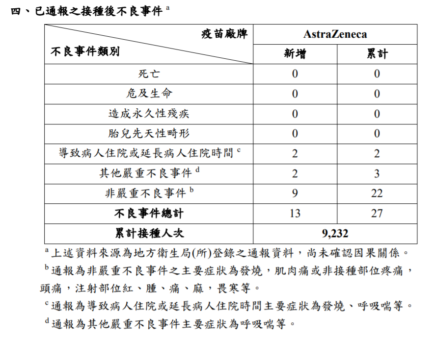 接種後不良事件統計。 圖：指揮中心／提供