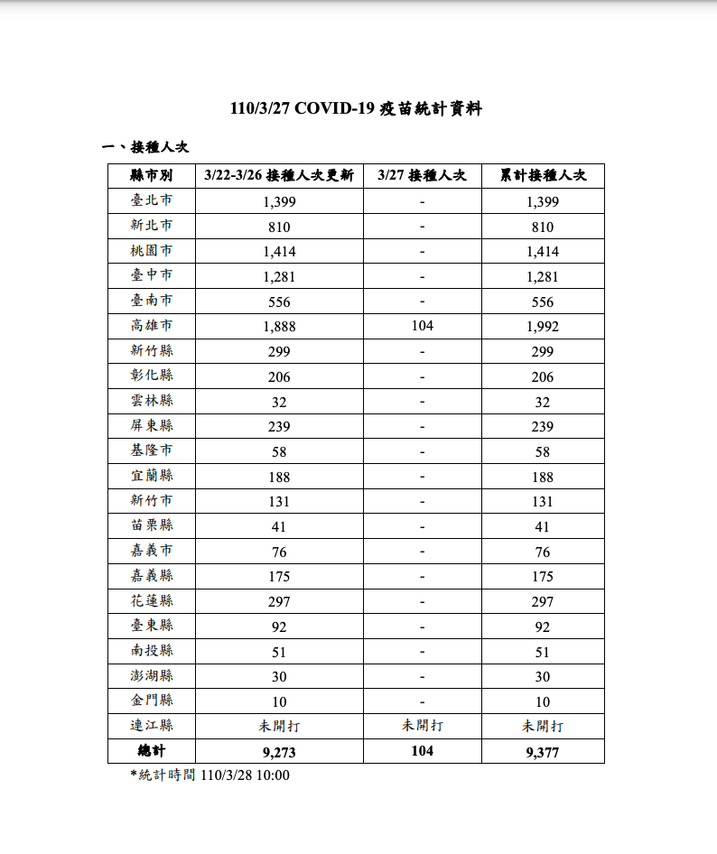截至昨天為止，AZ疫苗國內已有9377人完成接種。 圖：中央流行疫情指揮中心/提供