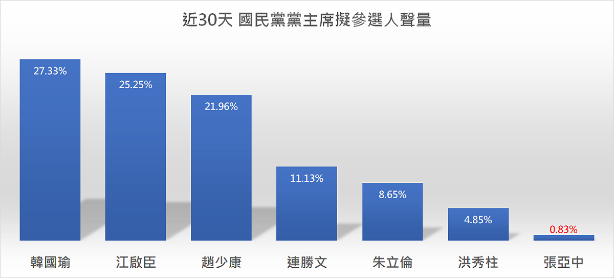 目前韓國瑜在7人中聲量最高占27.33%；其次是江啟臣，占25.25%；第三是趙少康，占21.96%；連勝文第四，占11.13%；朱立倫第五，占8.65%；洪秀柱第六，占4.85%；最後是張亞中，占0.83%。 圖：翻攝自「聲量看政治」臉書粉專
