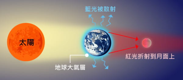 氣象局解釋血月成因。 圖：氣象局／提供