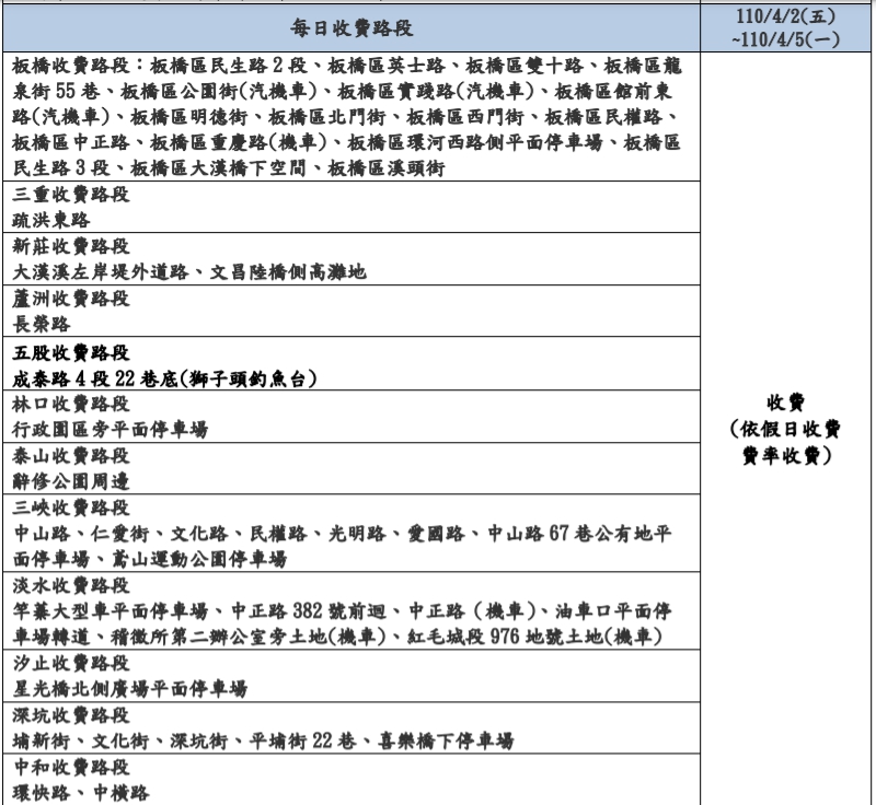 清明連假期間新北市15地區的觀光區及商圈照常收費路段。 圖：新北市交通局／提供