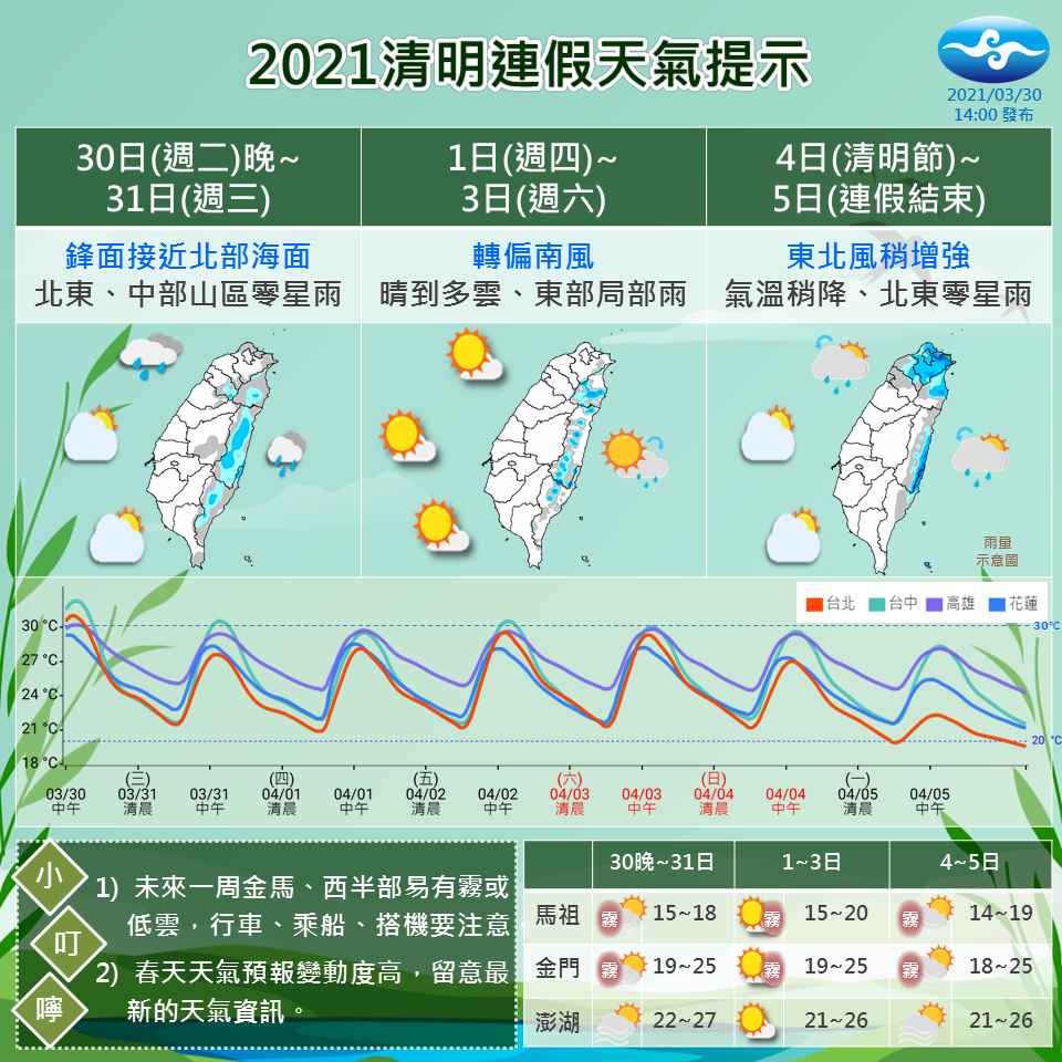 氣象局表示，清明節當天將有一波東北風南下，北台灣及東半部天氣轉雨氣溫稍降。 圖：氣象局／提供
