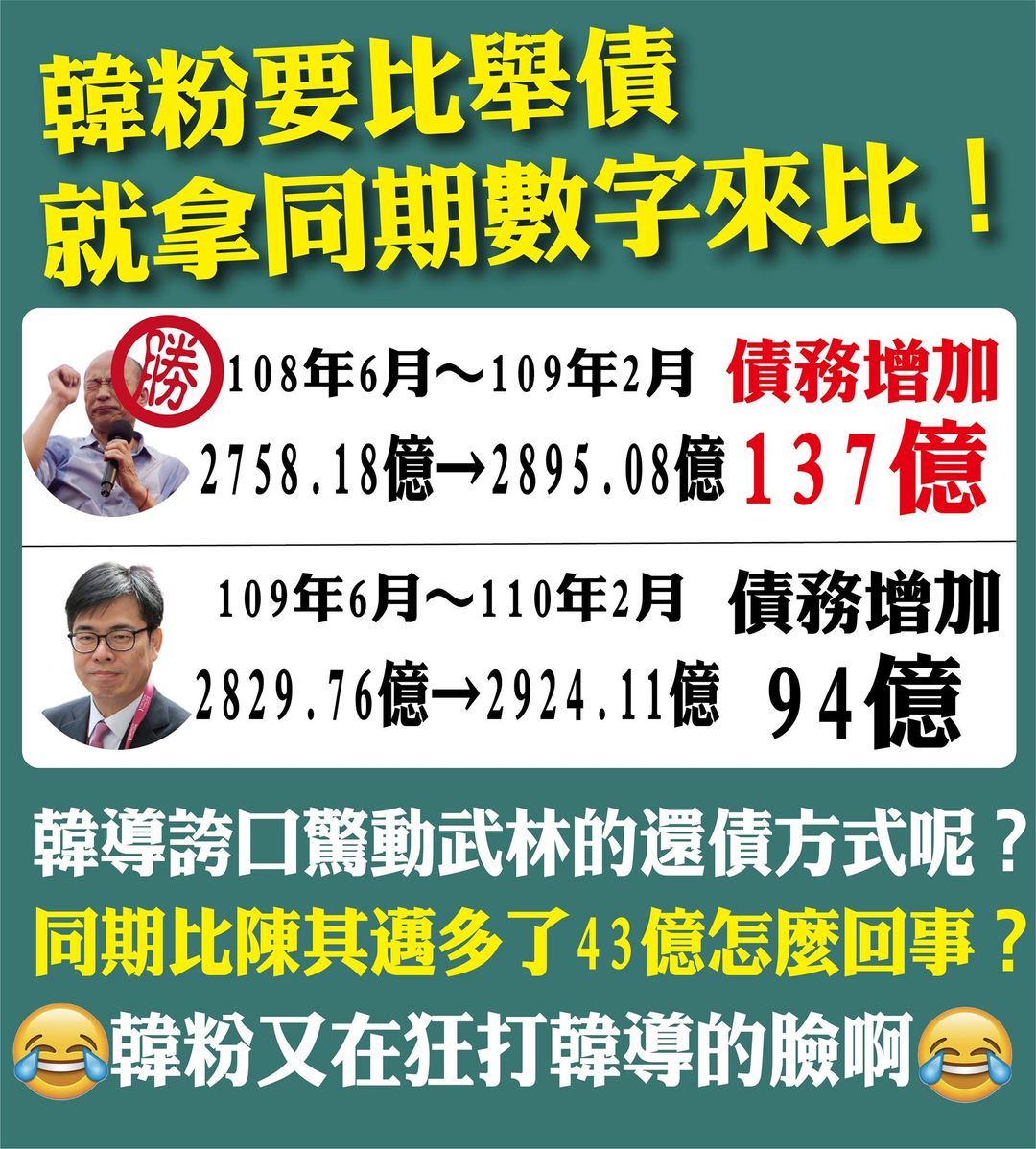 林智鴻大力反擊，認為鍾易仲舉債算法不僅有誤，同期相較之下，韓國瑜硬生多出43億元，讓他不禁直呼，矇眼「淚挺」韓真的不行！ 圖：翻攝自林智鴻臉書
