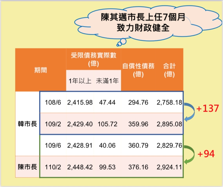 陳其邁與韓國瑜市長任內債務比較。 圖：高雄市政府/提供