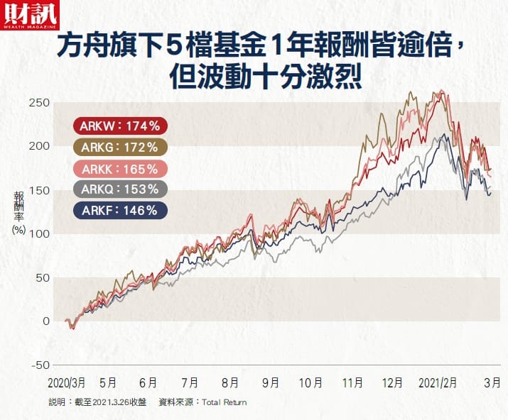方舟旗艦ETF一年以來上漲160％ 圖 : 財訊 / 提供