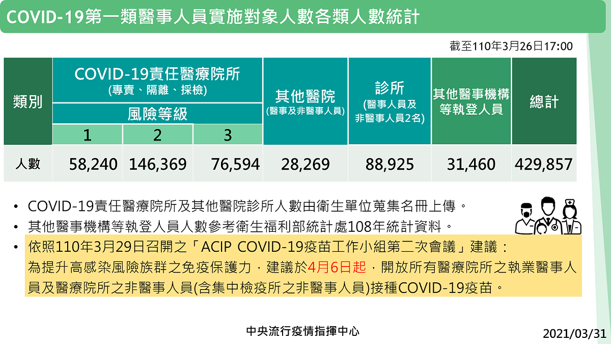 新冠疫苗第一類醫事人員接種對象各類人數統計。 圖：中央流行疫情指揮中心/提供