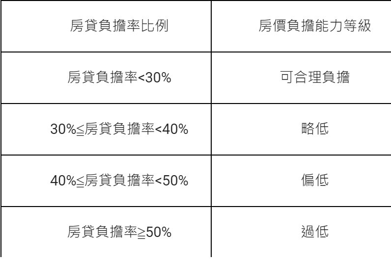 房貸負擔率比例及房貸負擔能力等級。 表：內政部提供