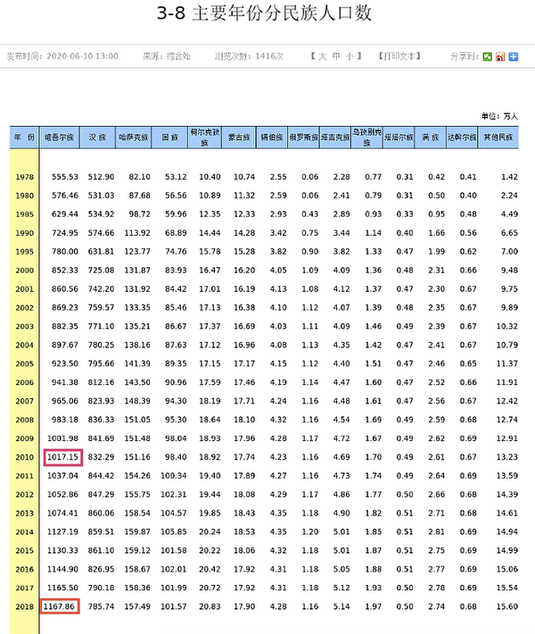根據新疆統計局發布的《2019新疆統計年鑑》數據，2010年至2018年新疆維吾爾族人口增幅為14.82%；而新疆發展研究中心於新疆社科網發表的《關於境外炒作新疆人口問題的研究報告》聲稱，2010年至2018年維吾爾族人口增加25.04%。顯然中共官方一直引用後者的數據。 圖：翻攝自新疆自治區統計局