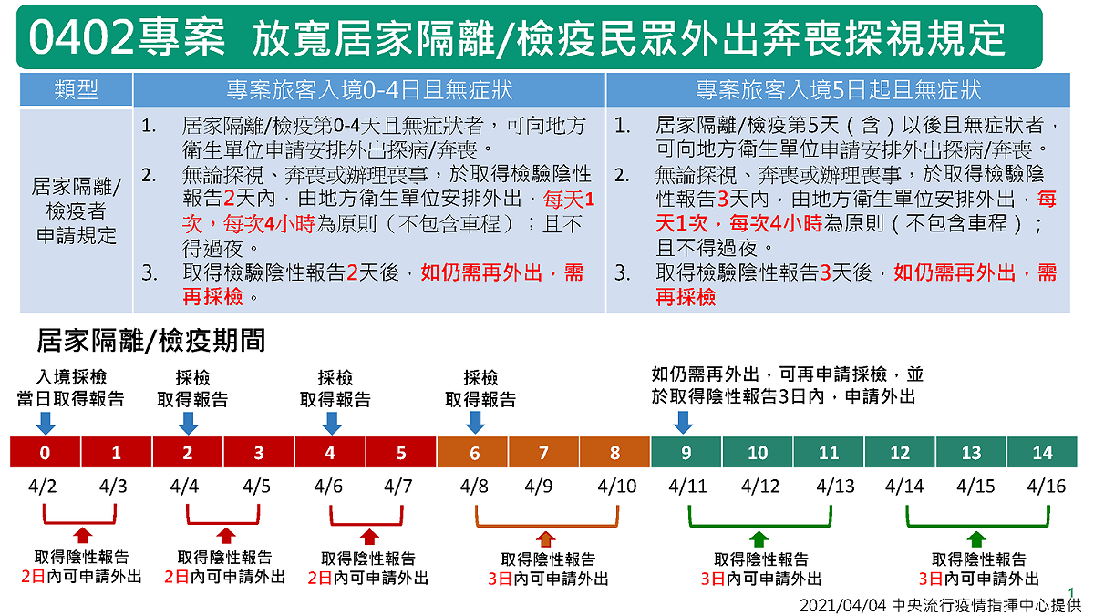 太魯閣列車事故返台探病奔喪專案規定。 圖：中央流行疫情指揮中心／提供