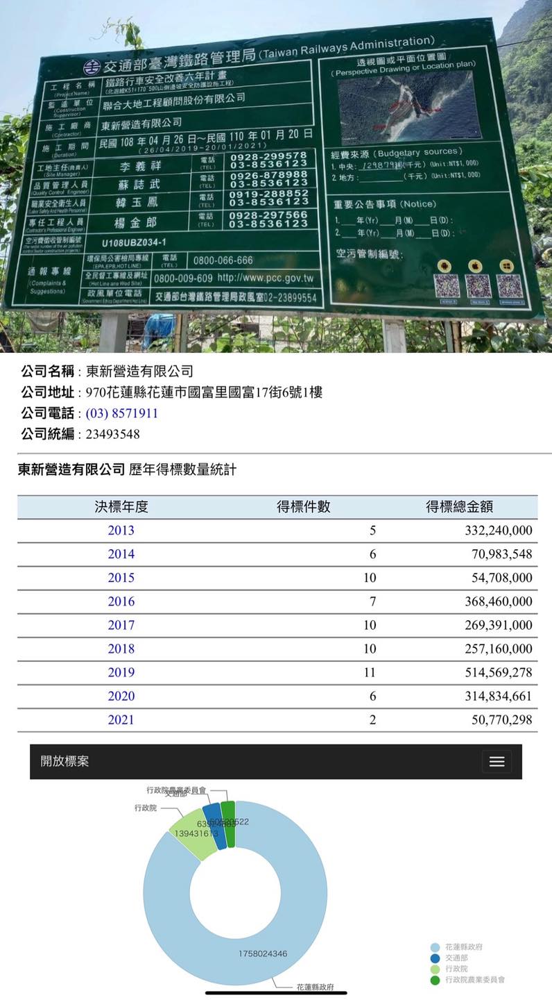 東新營造2013年到2021年共得標政府工程案件67件，總金額22億3309萬；李義祥遭質疑向東新營造借牌得標。 圖：翻攝自李正皓臉書